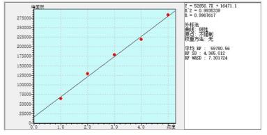 圖5.  四溴聯(lián)苯標(biāo)準(zhǔn)曲線